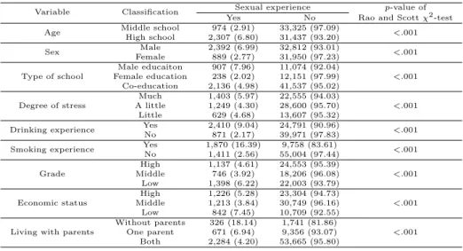 Table 3.2 Cross table between sexual experience and variables