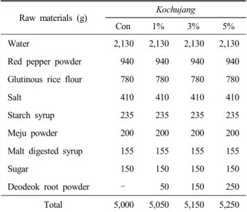 Table  1.  The  mixing  ratio  of  raw  ingredients  for  the  pre- pre-paration  of  kochujang