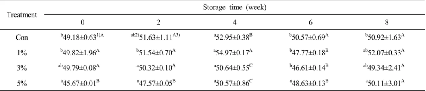 Table  3.  Changes  of  moisture  content(%)  of  kochujang  added  with  deodeok  (Condonopsis  lanceolate)  powder  during  fermentation  at  30 ℃