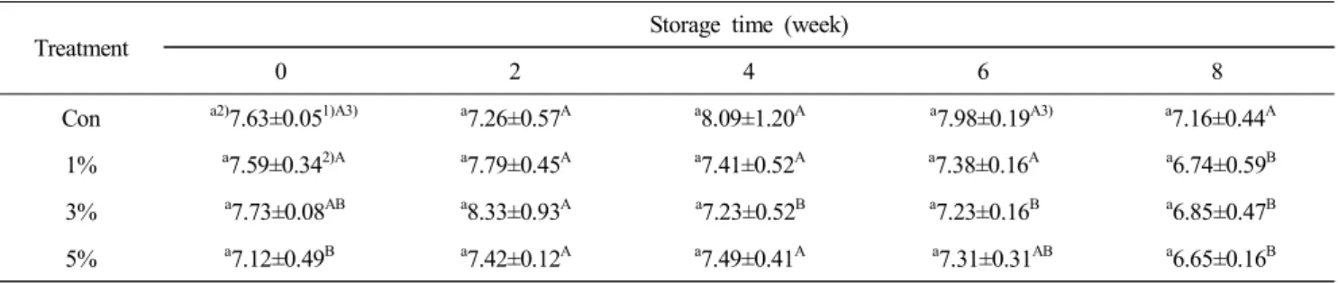 Table  5.  Changes  of  salt  concentration(%)  of  kochujang  added  with  deodeok  (Condonopsis  lanceolate)  powder  during  fermentation  at  30 ℃