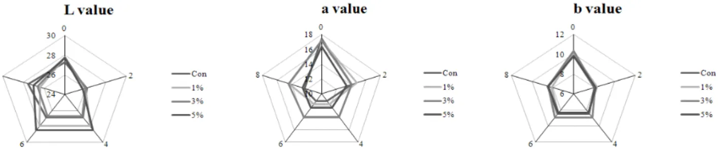 Fig.  1.  Changes  of  color  value  of  kochujang  added  with  deodeok  (Condonopsis  lanceolate)  powder  during  fermentation  at  30 ℃