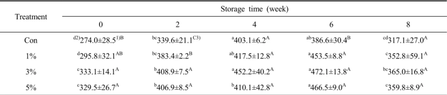 Table  7.  Changes  of  amino  nitrogen  contents  (mg%)  of  kochujang  added  with  deodeok  (Condonopsis  lanceolate)  powder  during  fermentation  at  30 ℃