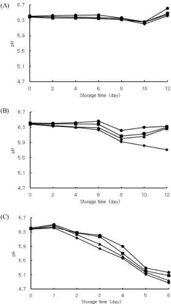 Fig.  1.  Changes  in  pH  of  onion  juice  added  sulgies  stored  for  12  days  at  4 ℃ (A),  18℃ (B),  and  6  days  at  30℃ (C).