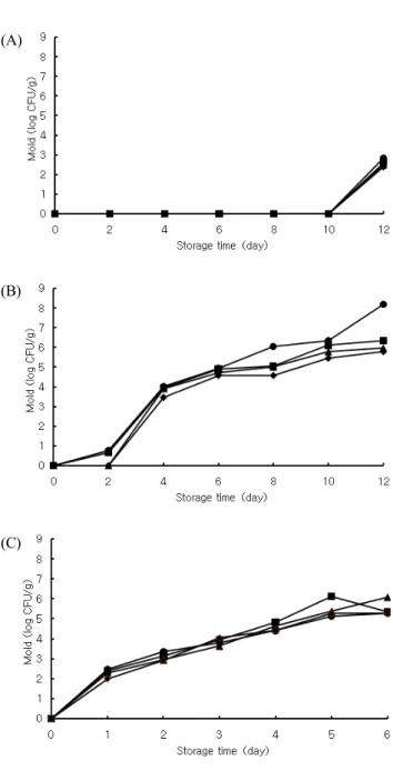 Fig.  5.  Changes  in  mold  counts  of  onion  juice  added  sul- sul-gies  stored  for  12  days  at  4 ℃ (A),  18℃ (B),  and  6  days  at  30 ℃ (C).