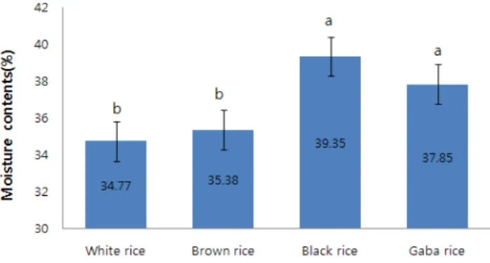 Fig.  1.  Moisture  content  in  glutinous  rice  dduk  made  from  different  rice. 