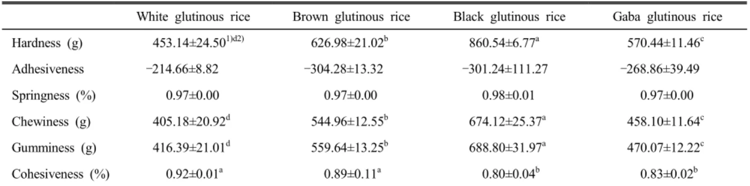Table  2.  Textural  characteristics  of  glutinous  rice  dduk  made  from  different  rice