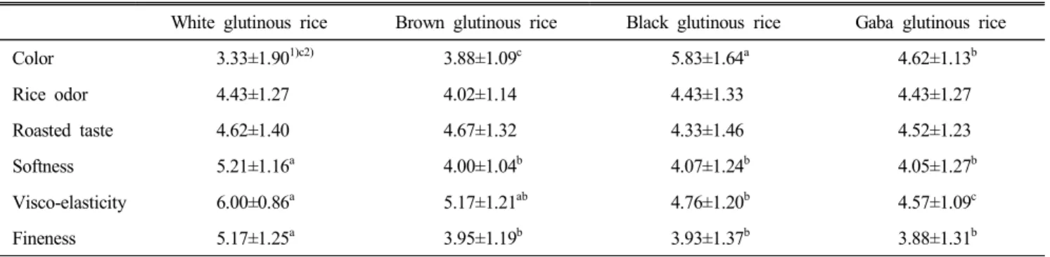 Table  4.  The  sensory  evaluation  for  difference  test  of  glutinous  rice  dduk  made  from  different  rice 