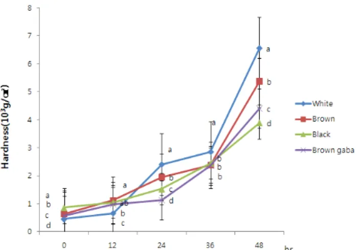Fig.  2.  Change  of  hardness  in  glutinous  rice  dduk  made  from  different  rice  during  storage  time.
