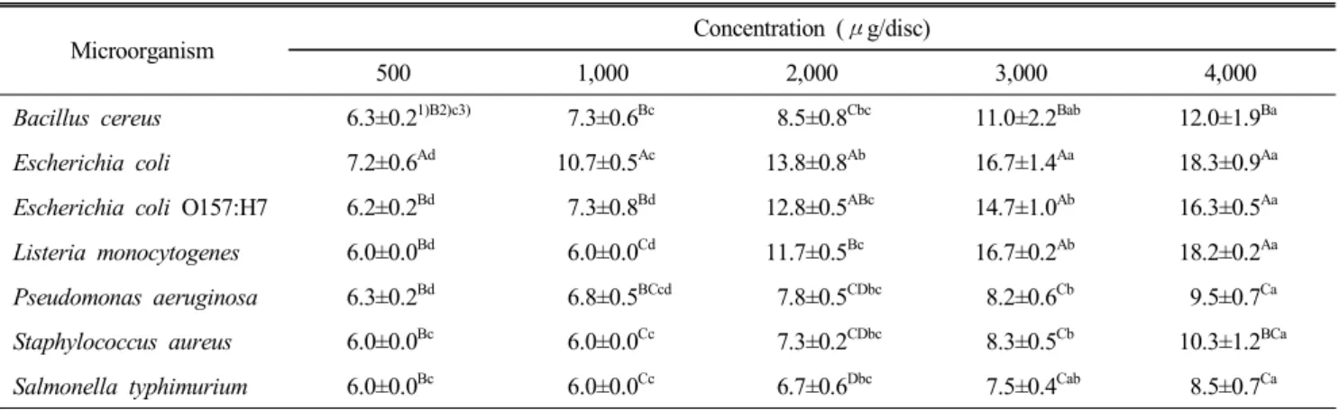 Fig.  1.  Disc  diffusion  of  Cornus  officinalis  ethanol  extract  against  E.  coli  O157:H7  and  L