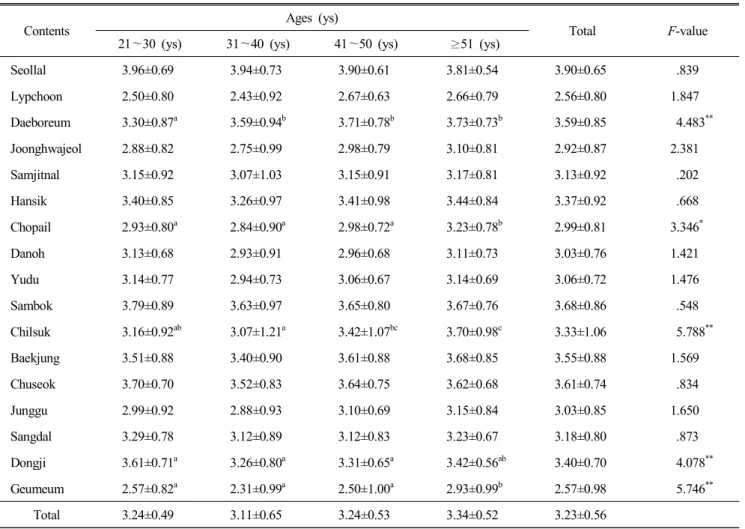 Table  13.  Preference  of  seasonal  foods  by  ages