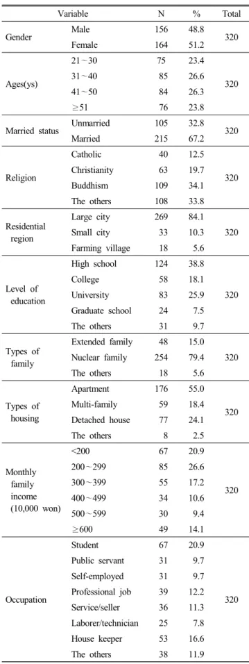 Table  1.  General  characteristics  of  the  subject