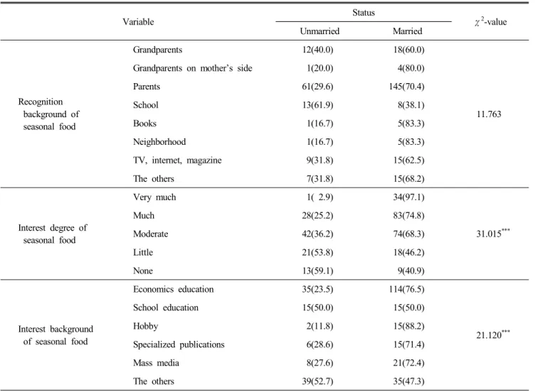 Table  3.  Recognition  of  seasonal  food  by  married  status