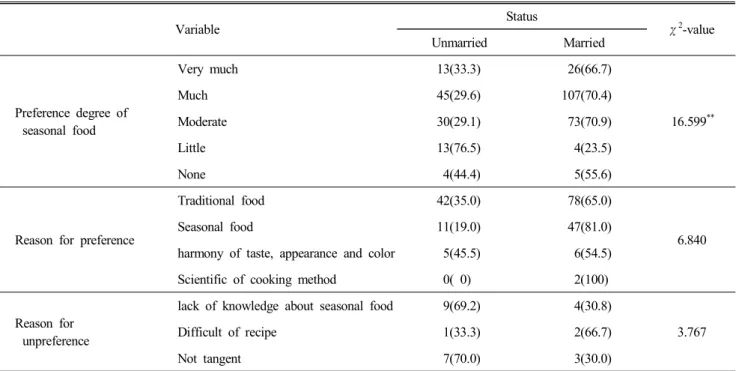 Table  5.  Preference  of  seasonal  food  by  married  status Variable Status χ 2 -value Unmarried  Married Preference  degree  of    seasonal  food Very  much 13(33.3)   26(66.7) 16.599 **Much45(29.6)107(70.4)Moderate30(29.1)  73(70.9) Little 13(76.5)   