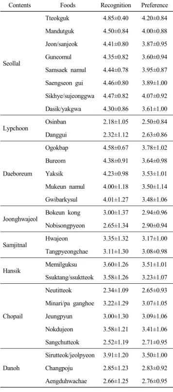 Table  7.  Recognition  and  preference  of  seasonal  foods (M±S.D.)  N=320