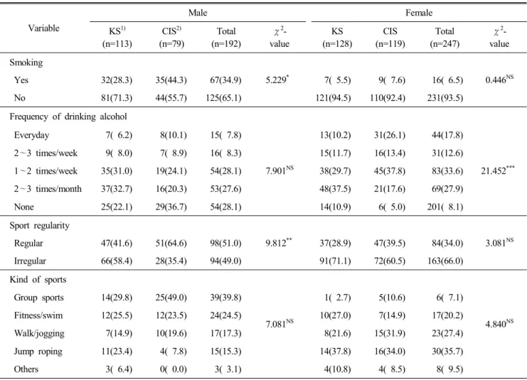Table  8.  Health-related  lifestyles  of  subjects N(%) Variable Male Female KS 1) (n=113) CIS 2) (n=79) Total (n=192) χ 2  -value KS (n=128) CIS (n=119) Total (n=247) χ 2  -value Smoking   Yes   No 32(28.3)81(71.3) 35(44.3)44(55.7) 67(34.9)125(65.1) 5.22