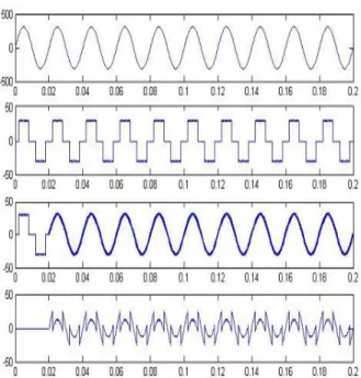 Fig. 7  Switch-on response of fuzzy logic controlled  shunt active filter. 