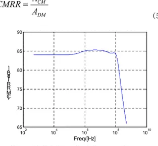 Fig. 13 PSRR Amplitude Frequency Response 