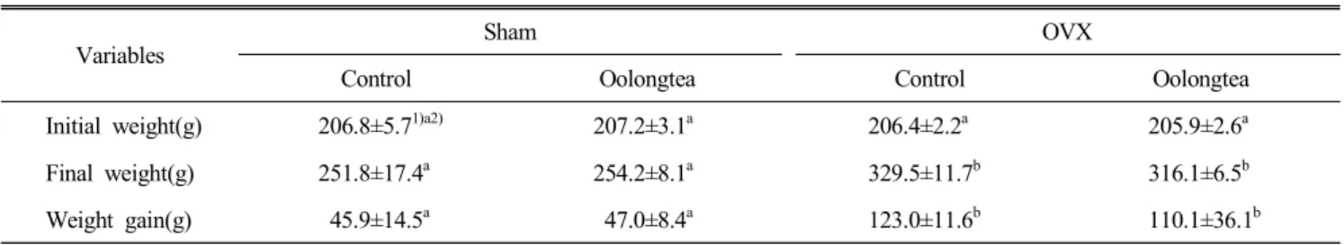 Table  2.  The  effect  of  Oolong  tea  diet  on  body  weight  and  weight  gain  in  OVX  rats