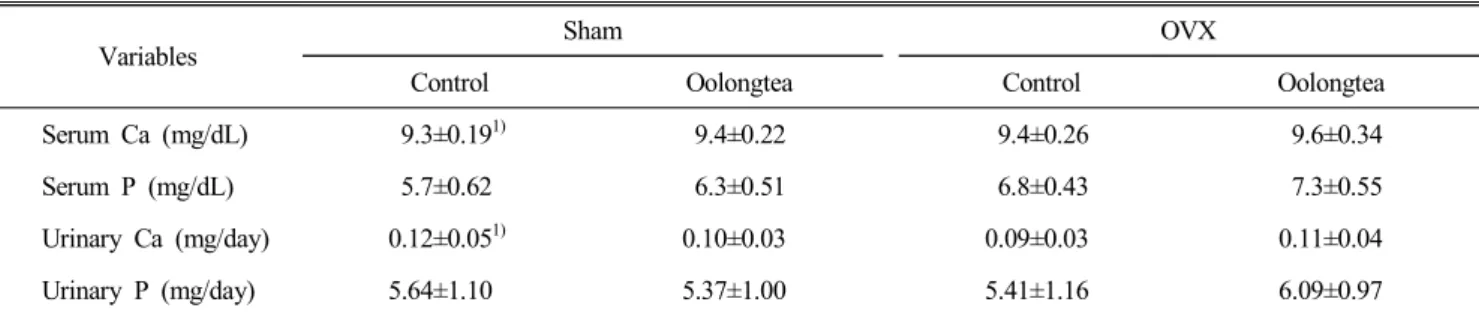 Table  4.  The  effect  of  Oolong  tea  diet  on  serum  calcium  and  phosphorus,  urinary  calcium  and  phosphorus  excretion  in  OVX  rats