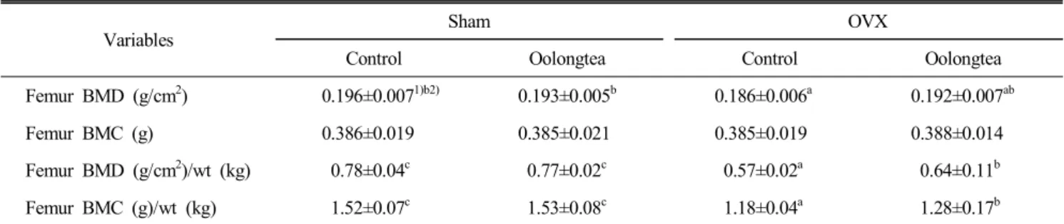 Table  8.  The  effect  of  Oolong  tea  diet  on  femur  BMD  and  BMC  in  OVX  rats
