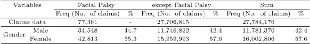 Table 3.2 Demographic characteristic based on claims