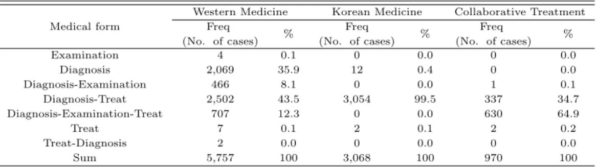 Table 3.5 Analysis of medical form