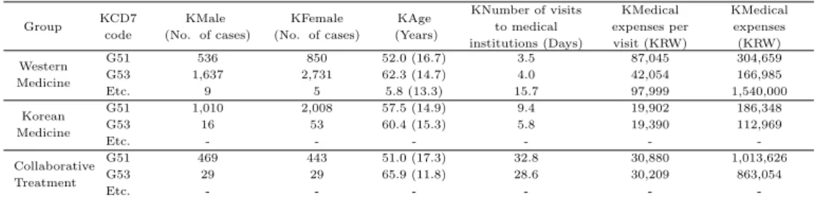 Table 3.7 Medical expenses categorized by KCD-7