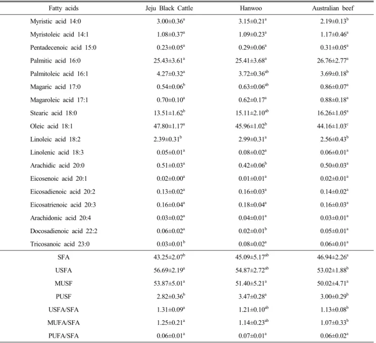 Table  4.  Fatty  acid  composition(%)  of  Jeju  Black  cattle,  Hanwoo  and  imported  Australian  beef