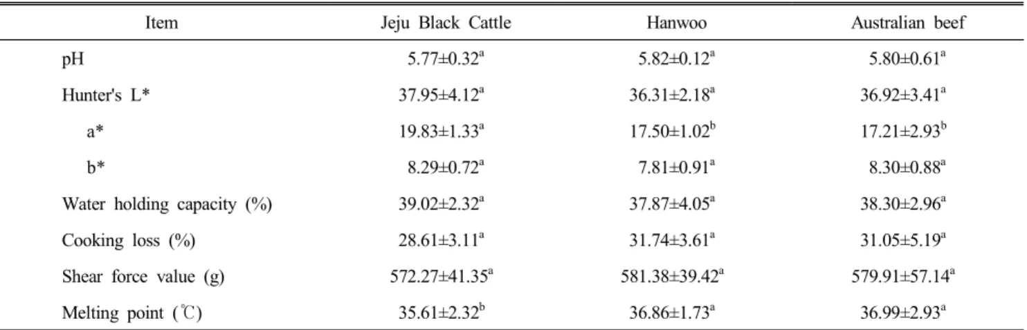Table  5.  Physicochemical  properties  of  Jeju  Black  cattle,  Hanwoo  and  imported  Australian  beef 