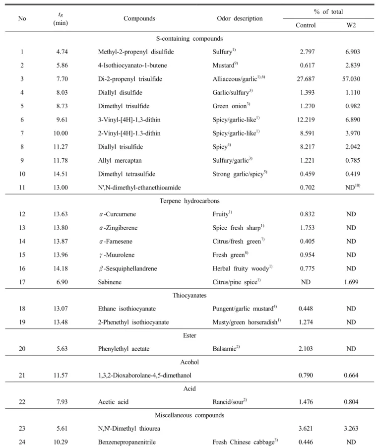 Table  3.  Volatile  compounds  identified  and  odor  description  in  Kimchi  with  added  hot  water  extract  of  Backryeoncho 