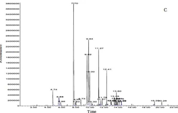 Fig.  1.  Total  ion  chromatogram  of  volatile  flavor  com- com-pounds  in  Kimchi  as  control  group.
