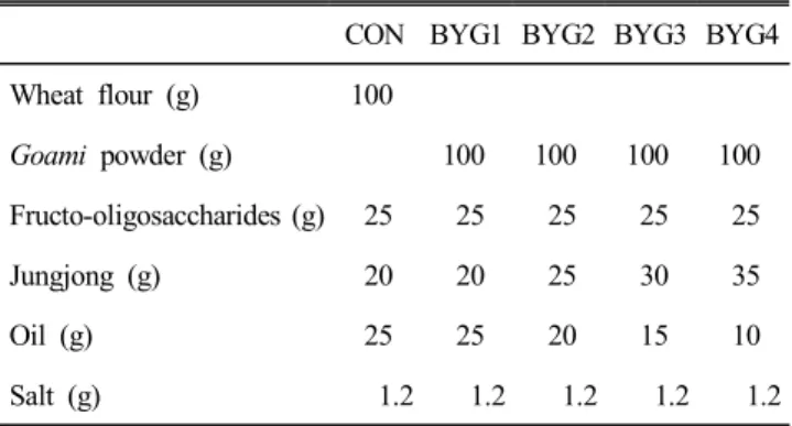 Table  1.  Ingredient  of  Yackwa  made  with  wheat  flour  and  goami  powder