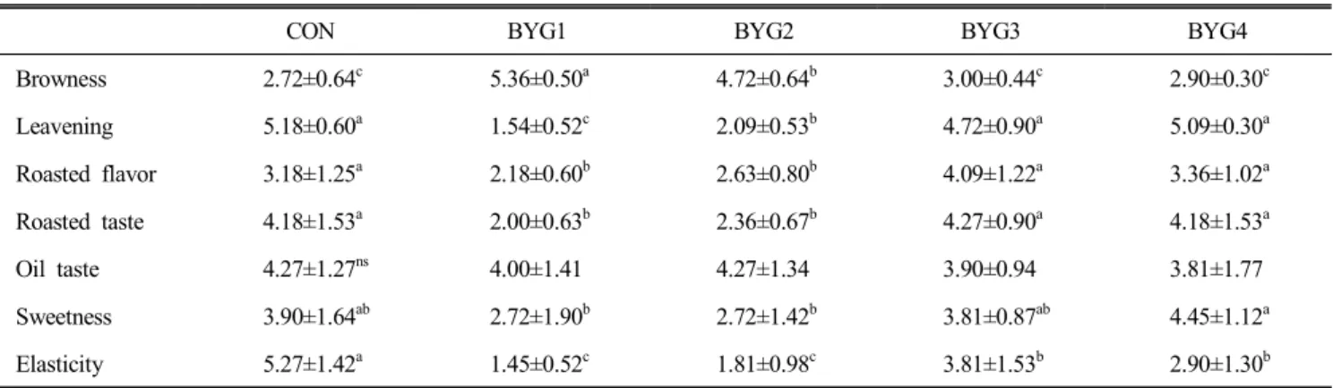 Table  6.  The  sensory  evaluation  for  difference  test  of  Yackwa  made  with  wheat  flour  and  goami  powder