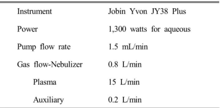 Table  1.  Operating  conditions  of  ICP-AES  for  mineral  analysis