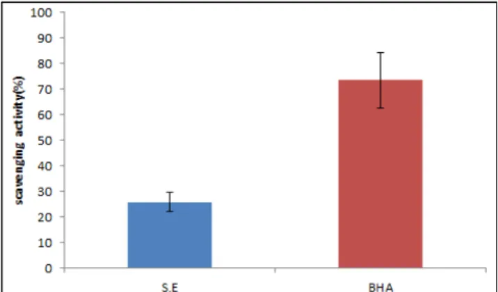 Table  5.  Extraction  yields,  total  phenol  and  total  flavo- flavo-noid  contents  of  Suaeda  japonica  (mg/g)