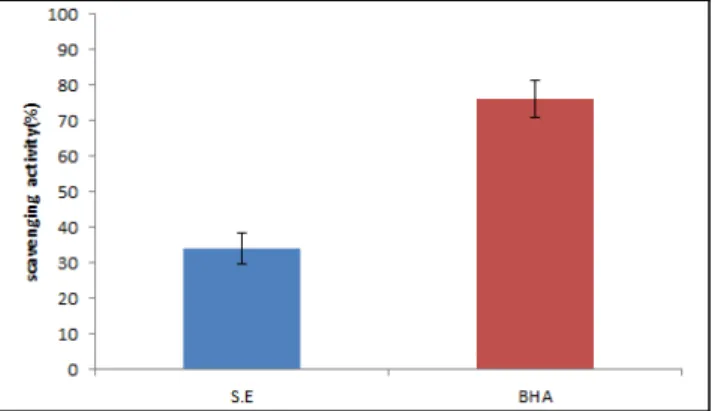 Fig.  3.  Xanthine  oxidase  scavenging  activity  of  Suaeda  japonica  70%  ethanol  extract