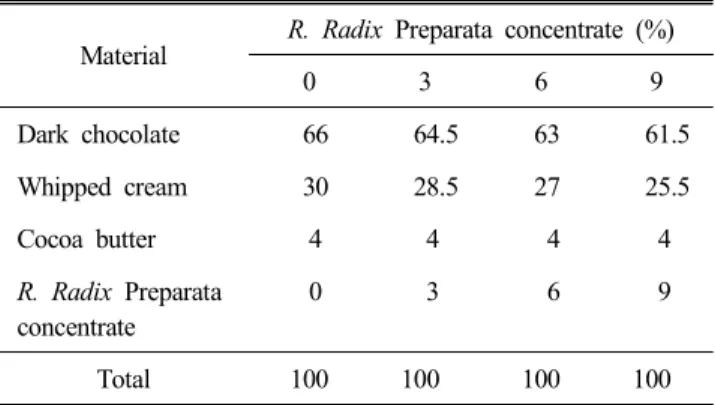 Table  1.  Recipes  of  chocolate  added  with  R.  Radix  Pre- Pre-parata  concentrate 