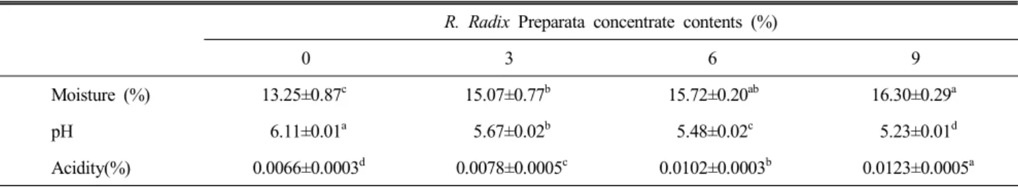 Table  3.  The  moisture  content,  pH  and  acidity  of  chocolate  added  with  R.  Radix  Preparata  concentrate