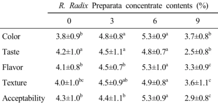 Table  7.  Sensory  properties  of  chocolate  added  with  R. 