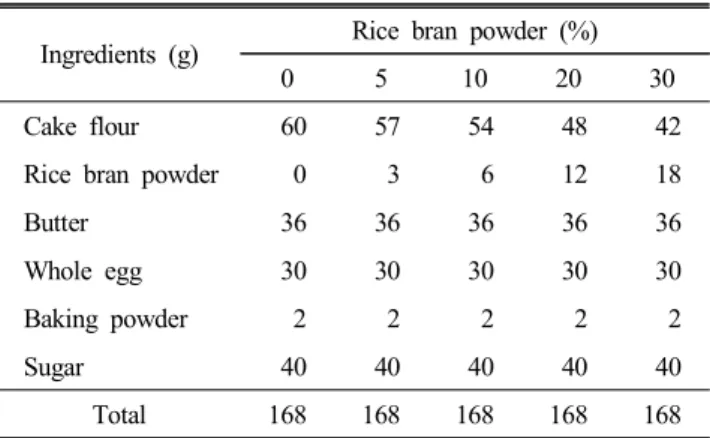 Fig.  1.  Procedure  for  preparation  of  muffins  added  with  different  amount  of  rice  bran  powder.