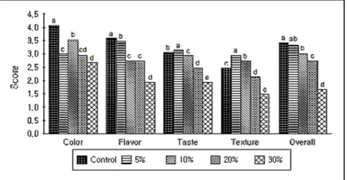 Fig.  3.  Result  of  sensory  evaluation  of  muffins  added  with  different  amount  of  rice  bran  powder