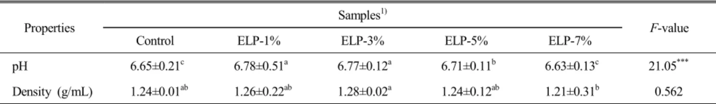 Table  2.  Density  and  pH  values  of  Maejakgwa  batter  using  E.  japonica  leaf  powder