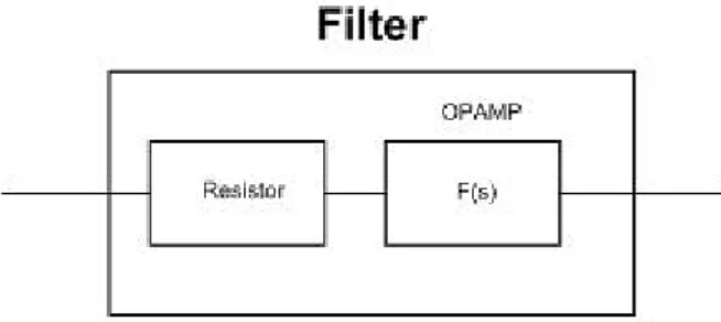 Fig. 5 Block diagram of active low pass filter noise model  The closed loop transfer function for resistor is 