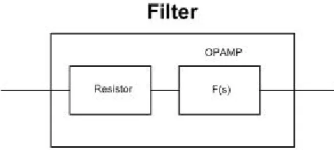 Fig. 5 Block diagram of active low pass filter noise model  The closed loop transfer function for resistor is 