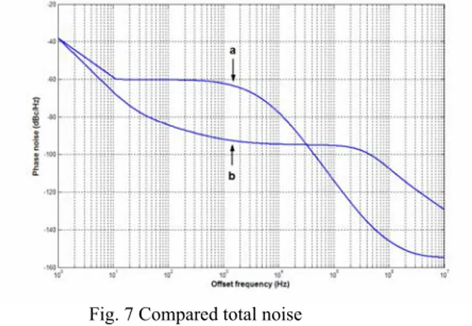 Fig. 7 Compared total noise 