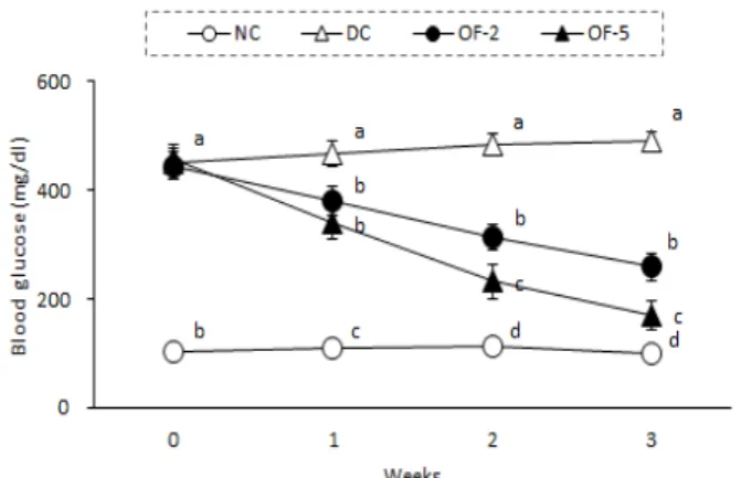 Fig.  1.  Blood  glucose  levels  in  rats  fed  on  experimental  diets  for  3  weeks.