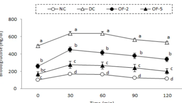 Fig.  2.  Glucose  tolerance  test  in  control  and  diabetic  rats  fed  on  experimental  diets  for  3  weeks.