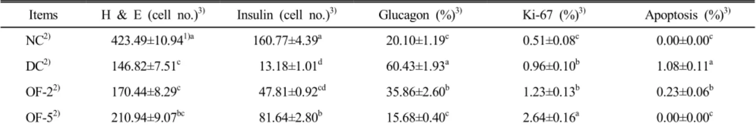 Fig.  4.  Histophathological  examination  of  pancreas  from  rats  fed  experimental  diet  for  3  weeks.