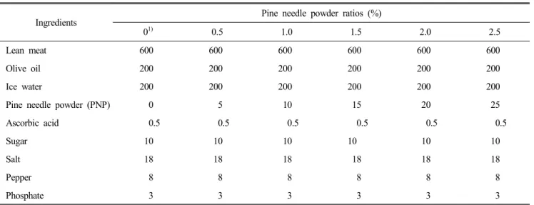 Table  1.  Formulation  of  sausage  with  pine  needle  powder