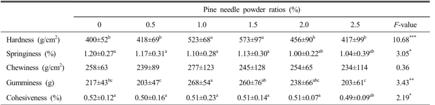 Table  3.  Textural  characteristics  of  sausage  with  various  amount  of  pine  needle  powder Pine  needle  powder  ratios  (%)